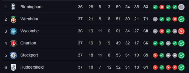 Wigan hopeful of getting a result over promotion favourites!
